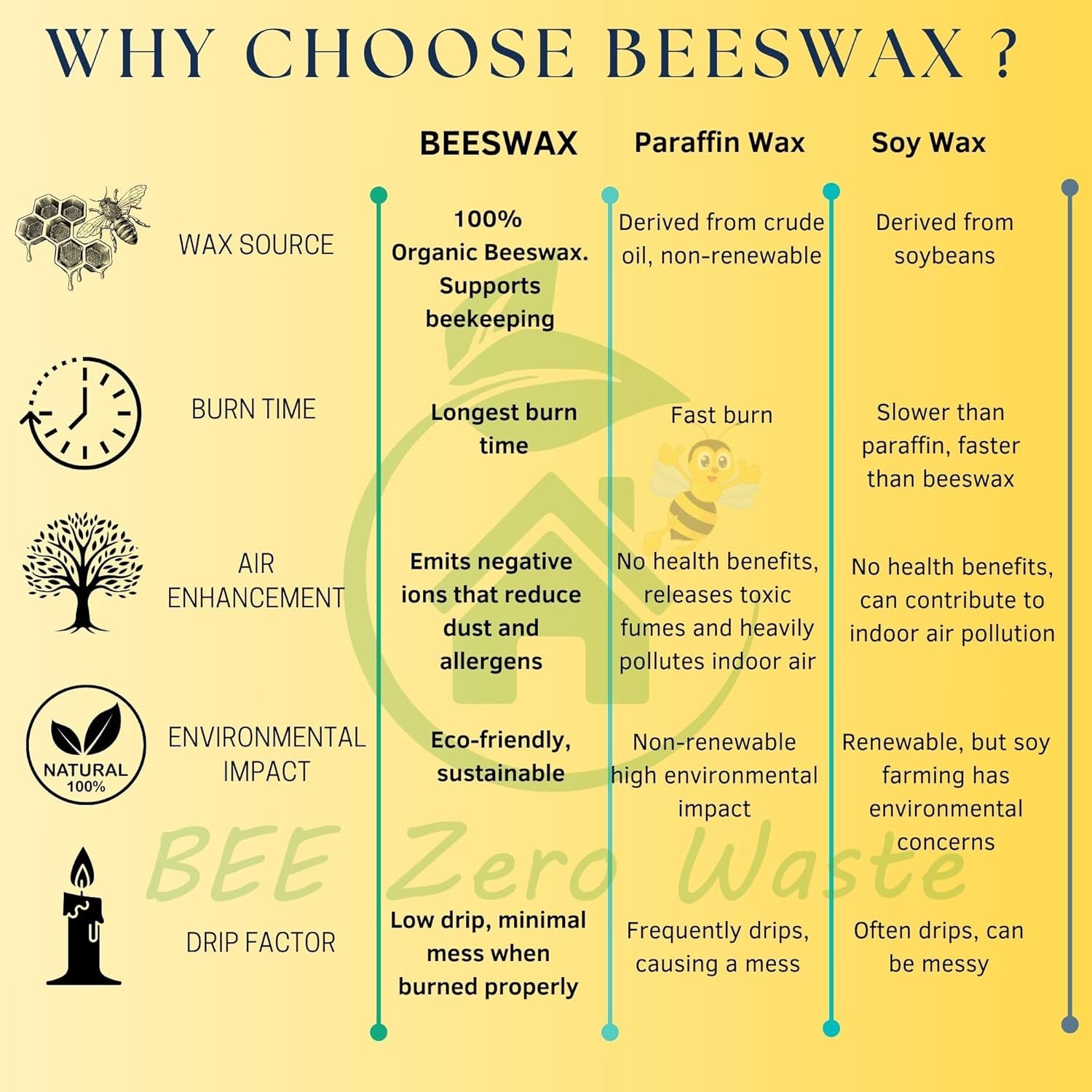 Beeswax Taper Candles 9'' (230 Mm), Bundle of 4 Pairs,Uk Handcrafted, over 10.5 Hours of Burn Time Each, Air-Purifying, and Dripless - Brighten Your Space!